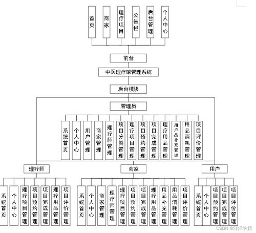 基于SpringBoot的中醫理療館預約管理系統設計與實現——以計算機信息系統集成為視角